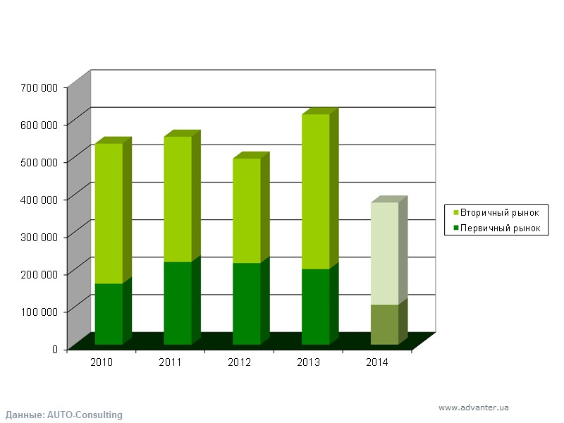 Данные: AUTO-Consulting